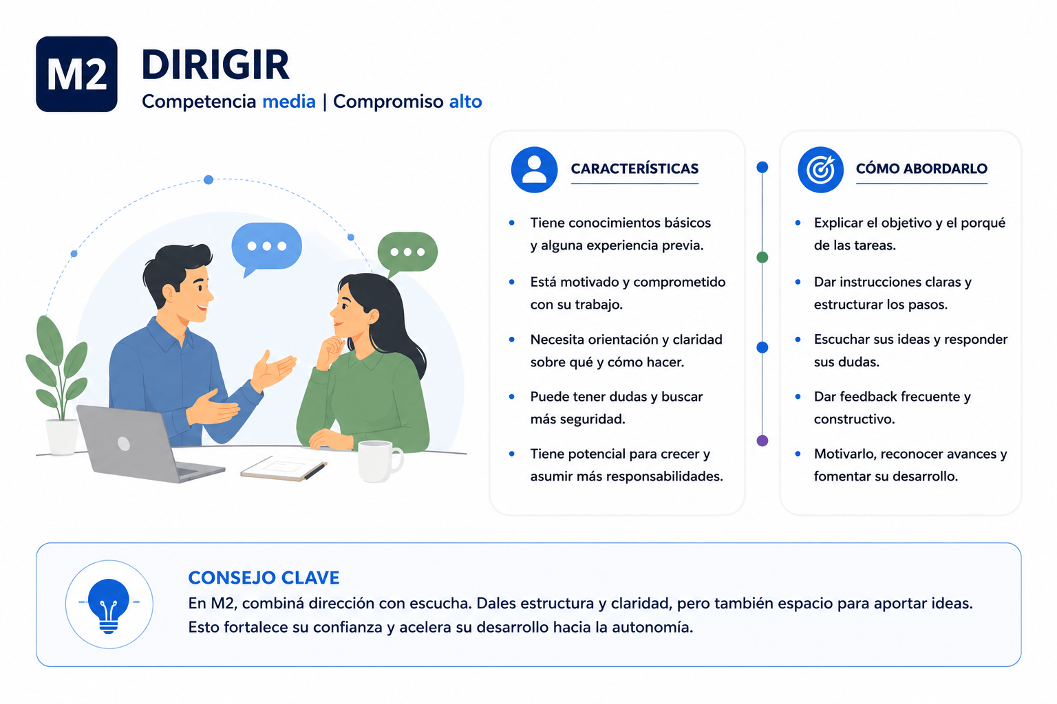 M2 liderazgo situacional