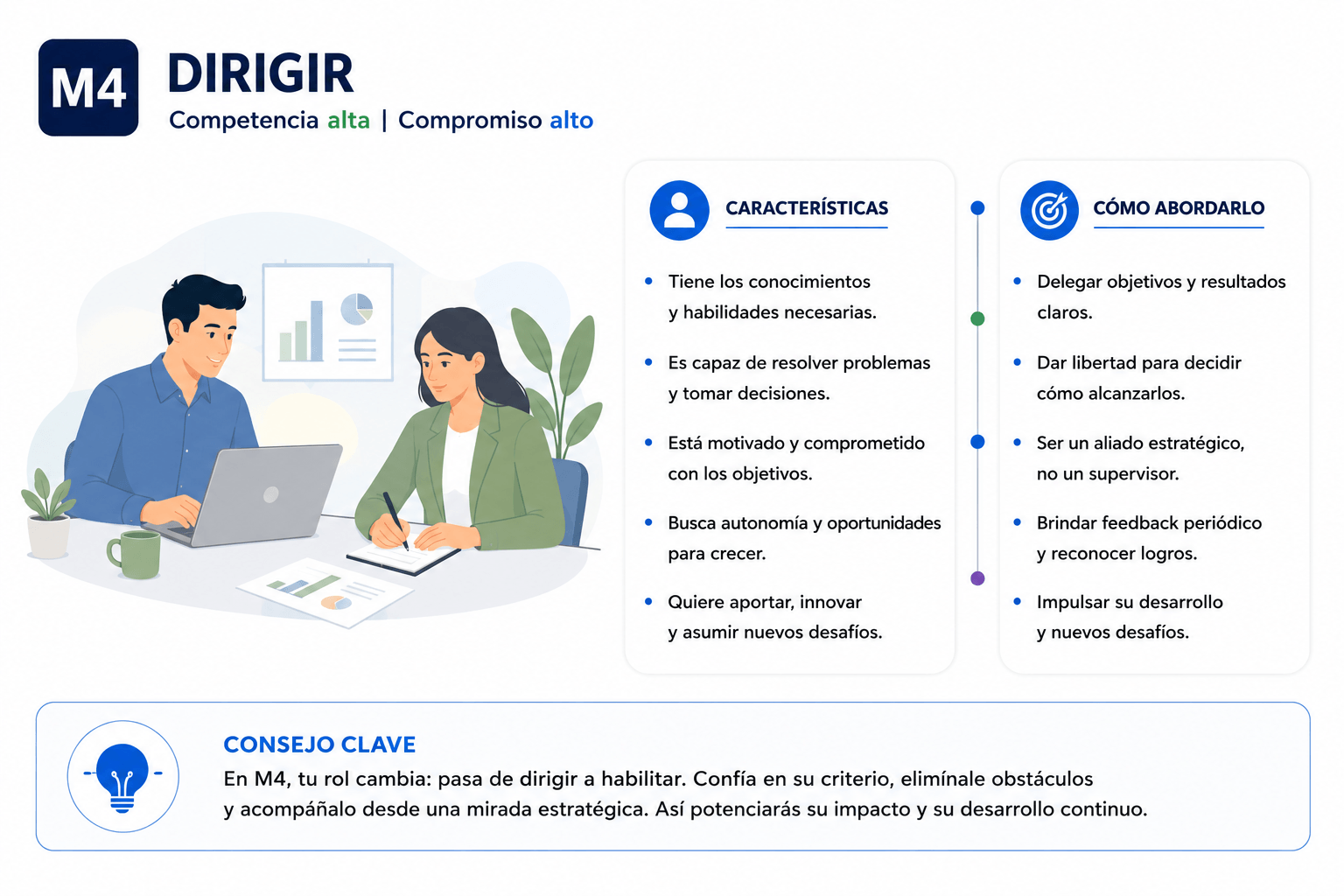 M4 liderazgo situacional