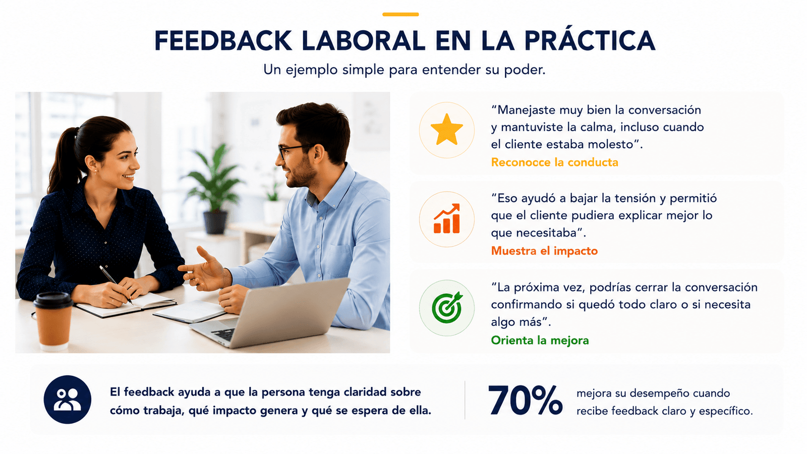 Infografía sobre feedback laboral en la práctica, con una conversación entre líder y colaborador para reconocer una conducta, mostrar su impacto y orientar la mejora.